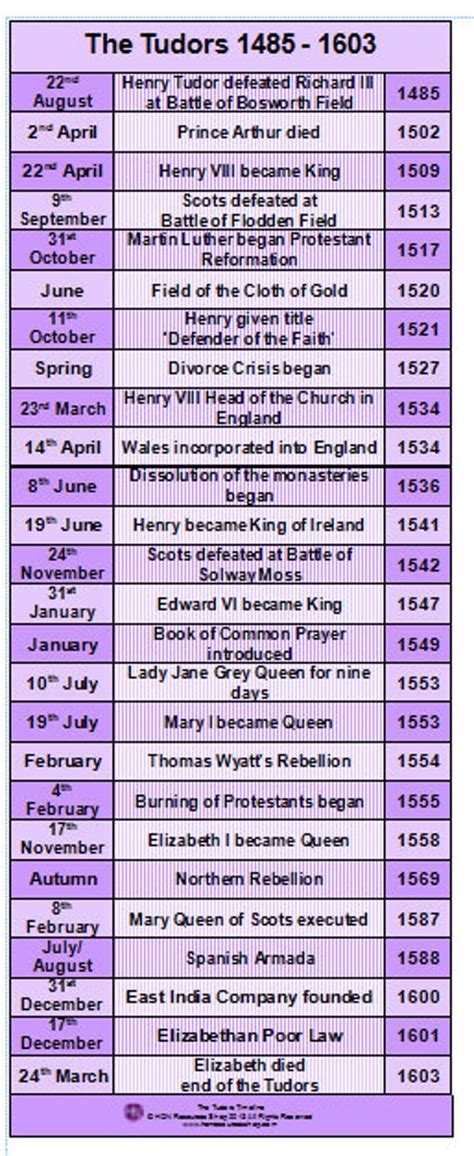 The Tudors Timeline 1485